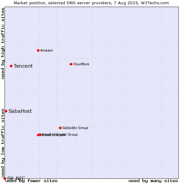 Market position of Tencent vs. SabaHost vs. SK-NIC