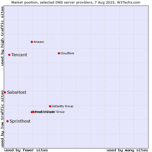 Market position of Tencent vs. Sprinthost vs. SabaHost