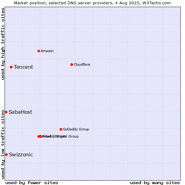 Market position of Tencent vs. Swizzonic vs. SabaHost