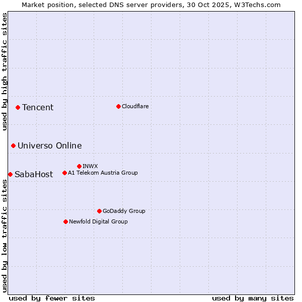 Market position of Tencent vs. Universo Online vs. SabaHost