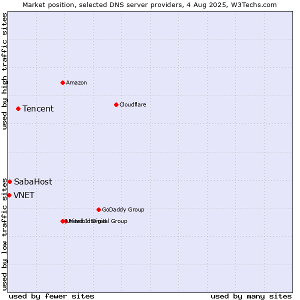 Market position of Tencent vs. SabaHost vs. VNET
