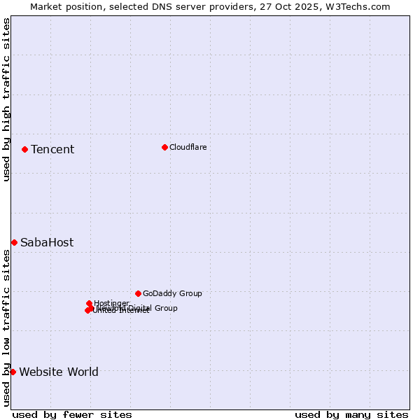Market position of Tencent vs. SabaHost vs. Website World