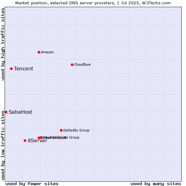 Market position of XServer vs. Tencent vs. SabaHost