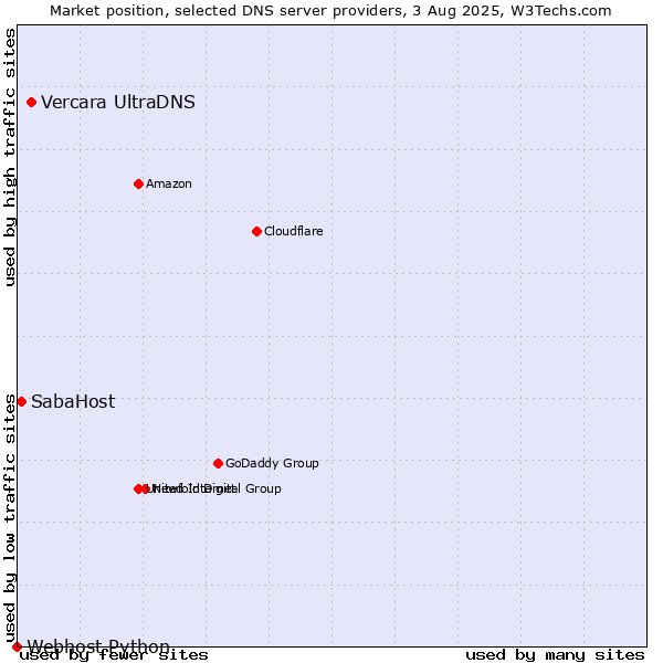 Market position of Vercara UltraDNS vs. SabaHost vs. Webhost Python