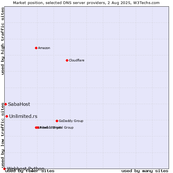 Market position of Unlimited.rs vs. SabaHost vs. Webhost Python