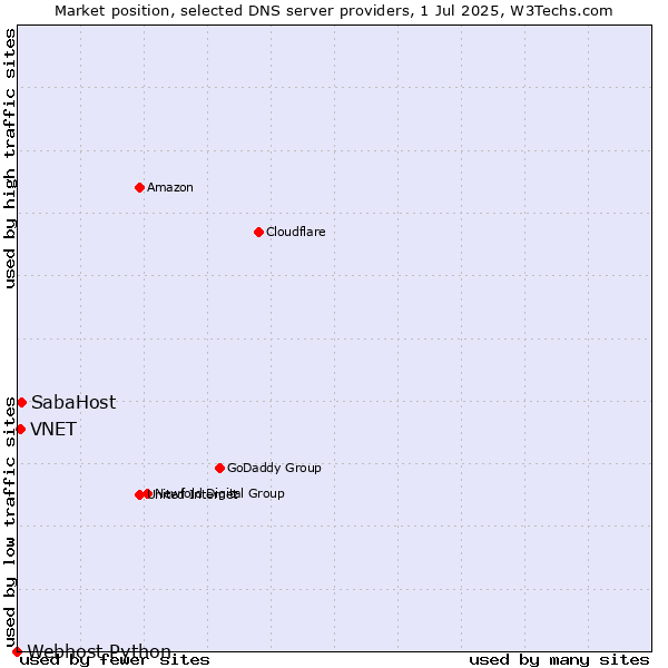 Market position of SabaHost vs. VNET vs. Webhost Python
