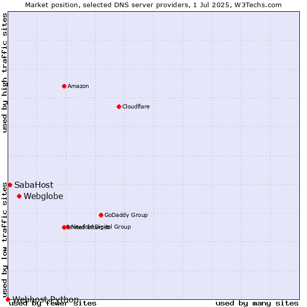 Market position of Webglobe vs. SabaHost vs. Webhost Python
