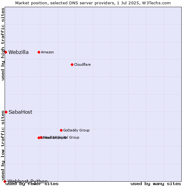 Market position of SabaHost vs. Webzilla vs. Webhost Python