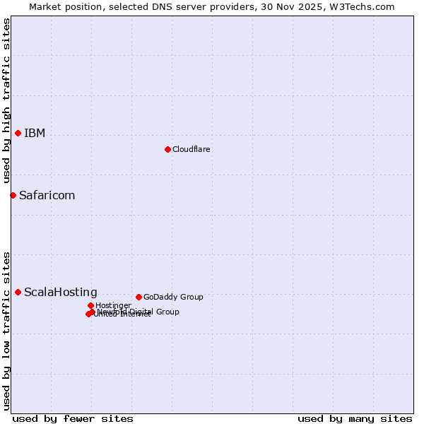 Market position of ScalaHosting vs. IBM vs. Safaricom