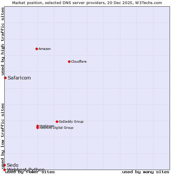 Market position of Safaricom vs. Sedo vs. Webhost Python