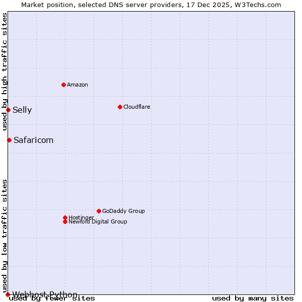 Market position of Safaricom vs. Selly vs. Webhost Python