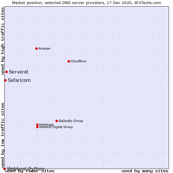Market position of Serverel vs. Safaricom vs. Webhost Python