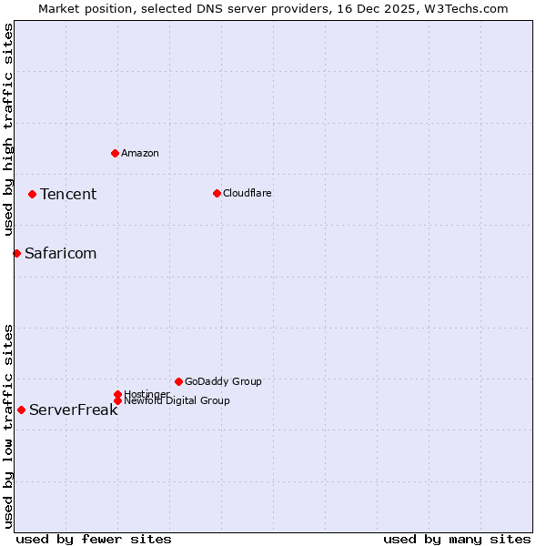 Market position of Tencent vs. ServerFreak vs. Safaricom