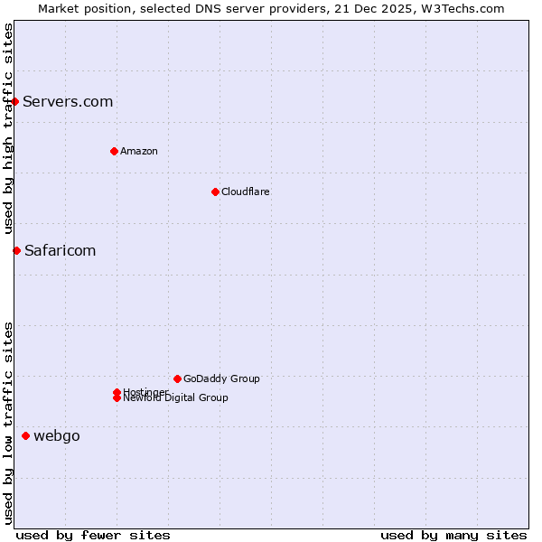 Market position of webgo vs. Safaricom vs. Servers.com
