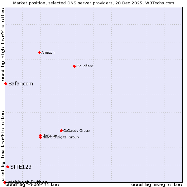 Market position of SITE123 vs. Safaricom vs. Webhost Python