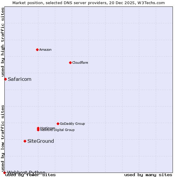 Market position of SiteGround vs. Safaricom vs. Webhost Python