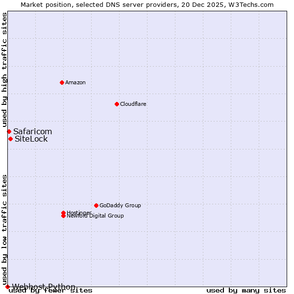 Market position of SiteLock vs. Safaricom vs. Webhost Python