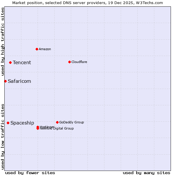 Market position of Tencent vs. Spaceship vs. Safaricom