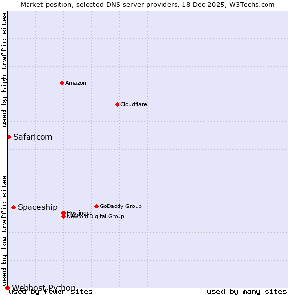 Market position of Spaceship vs. Safaricom vs. Webhost Python