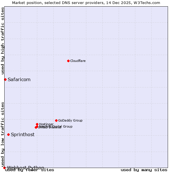 Market position of Sprinthost vs. Safaricom vs. Webhost Python