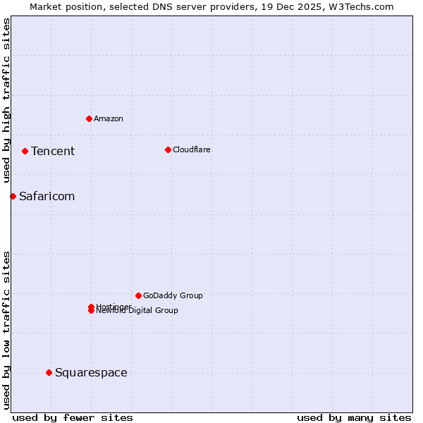 Market position of Squarespace vs. Tencent vs. Safaricom
