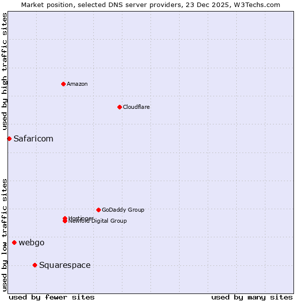 Market position of Squarespace vs. webgo vs. Safaricom