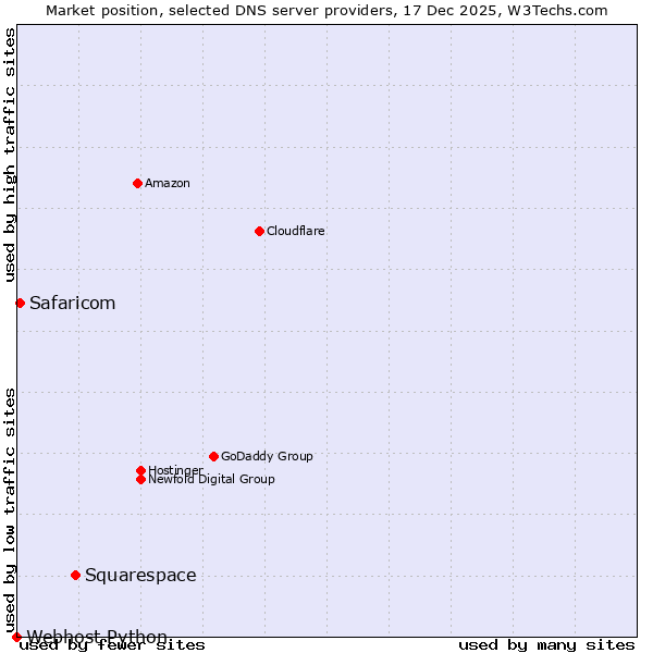 Market position of Squarespace vs. Safaricom vs. Webhost Python