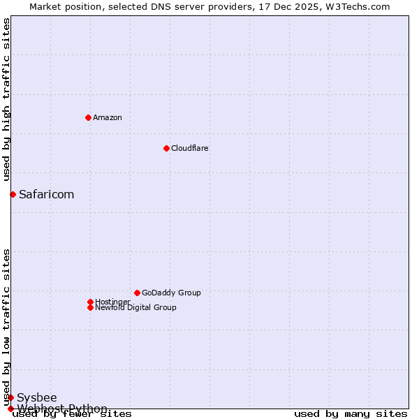 Market position of Safaricom vs. Sysbee vs. Webhost Python