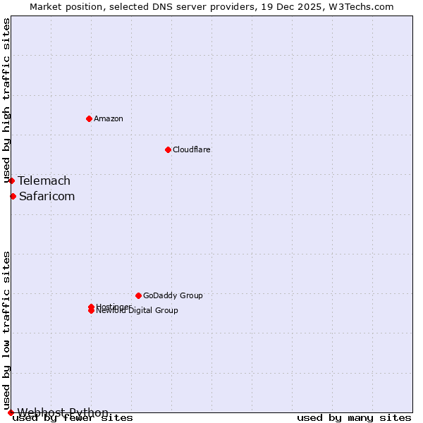 Market position of Safaricom vs. Telemach vs. Webhost Python