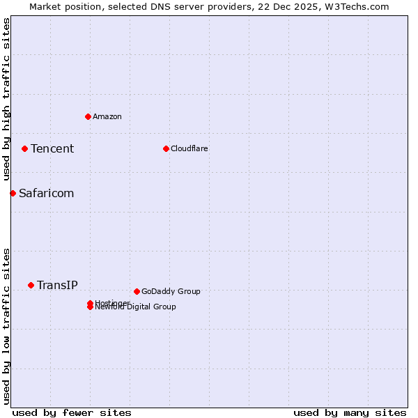 Market position of TransIP vs. Tencent vs. Safaricom