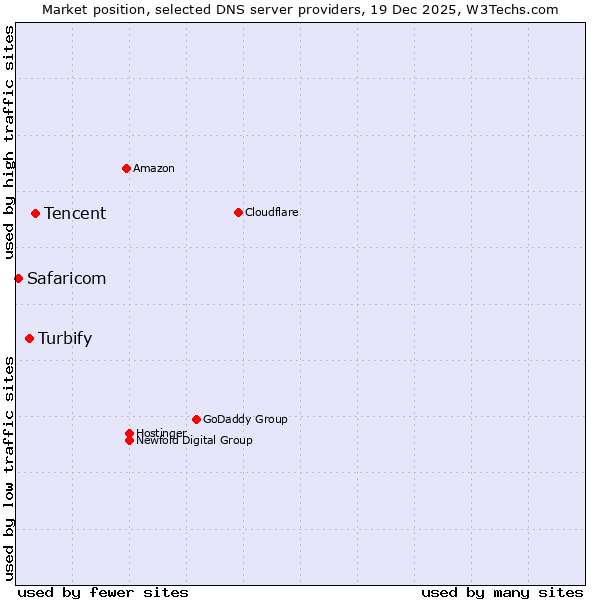 Market position of Tencent vs. Turbify vs. Safaricom