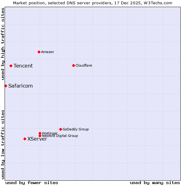 Market position of XServer vs. Tencent vs. Safaricom