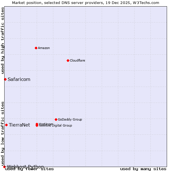 Market position of TierraNet vs. Safaricom vs. Webhost Python