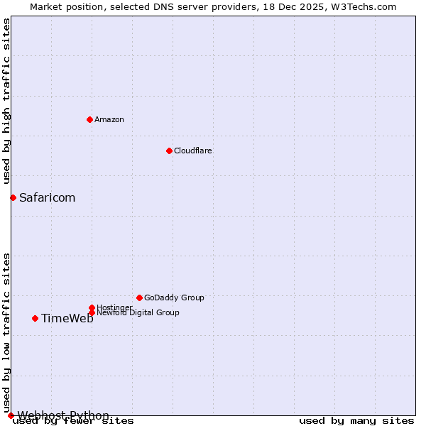 Market position of TimeWeb vs. Safaricom vs. Webhost Python