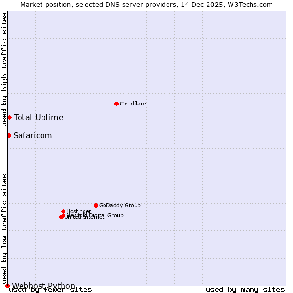 Market position of Total Uptime vs. Safaricom vs. Webhost Python