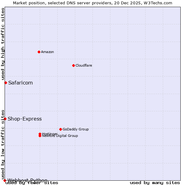 Market position of Safaricom vs. Shop-Express vs. Webhost Python