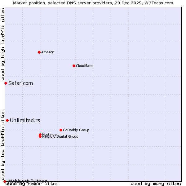 Market position of Unlimited.rs vs. Safaricom vs. Webhost Python