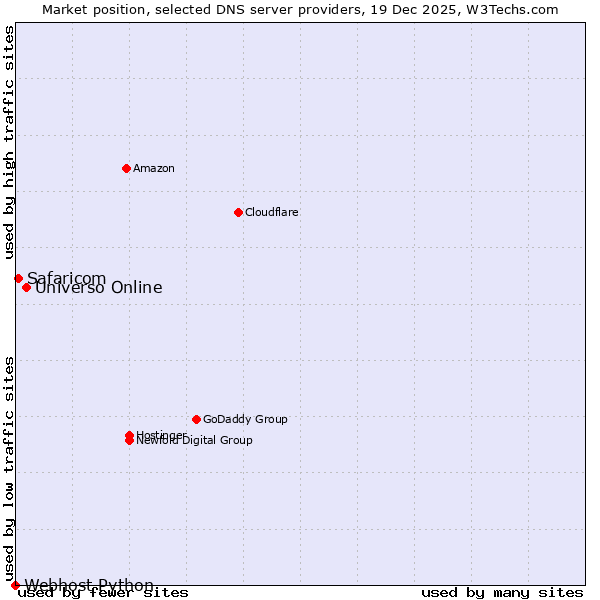 Market position of Universo Online vs. Safaricom vs. Webhost Python