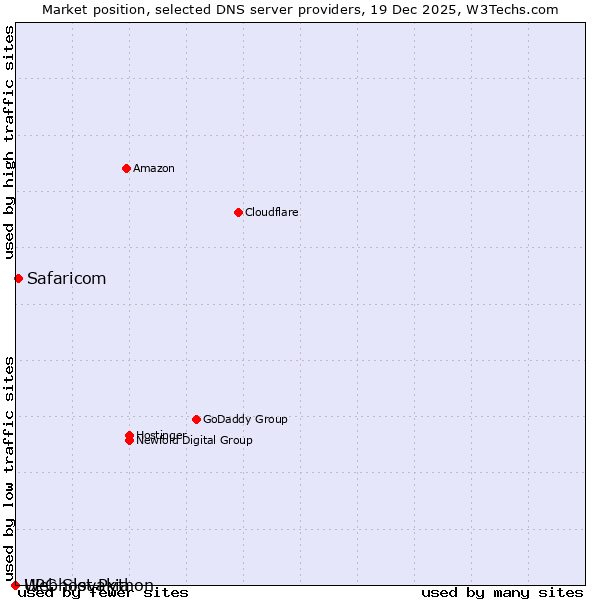 Market position of Safaricom vs. UPC Slovakia vs. Webhost Python
