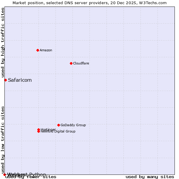 Market position of Safaricom vs. Vangus vs. Webhost Python