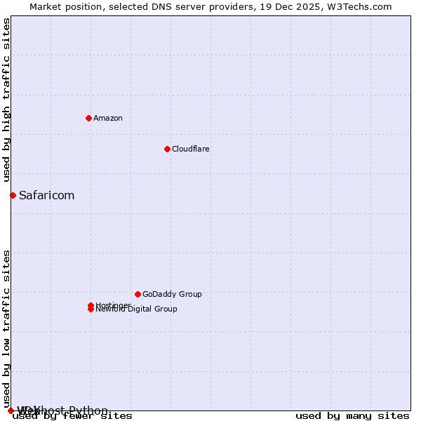 Market position of Safaricom vs. VDX vs. Webhost Python