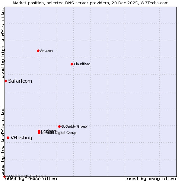 Market position of VHosting vs. Safaricom vs. Webhost Python