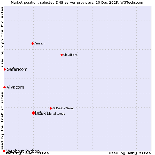 Market position of Safaricom vs. Vivacom vs. Webhost Python