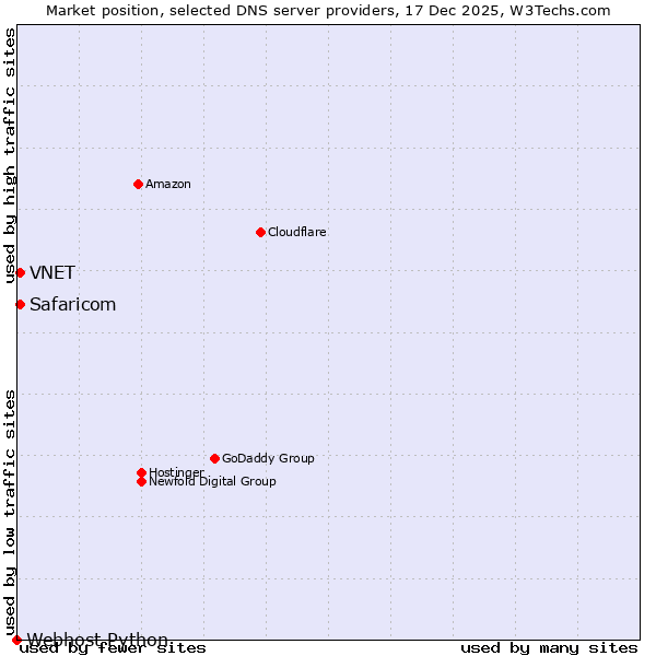 Market position of VNET vs. Safaricom vs. Webhost Python