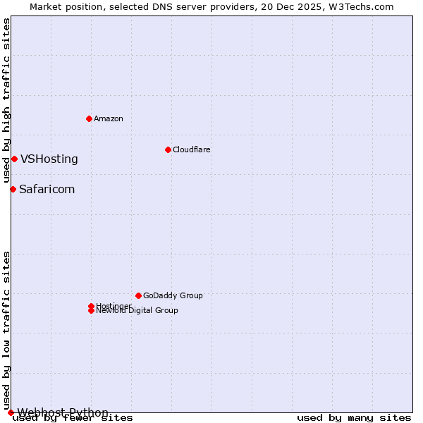 Market position of VSHosting vs. Safaricom vs. Webhost Python