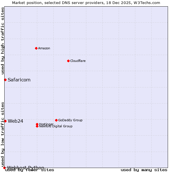 Market position of Safaricom vs. Web24 vs. Webhost Python