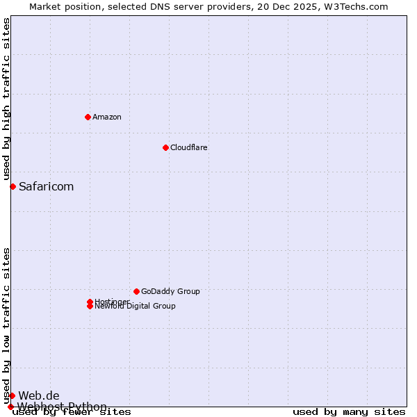 Market position of Safaricom vs. Web.de vs. Webhost Python