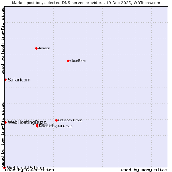 Market position of Safaricom vs. WebHostingBuzz vs. Webhost Python