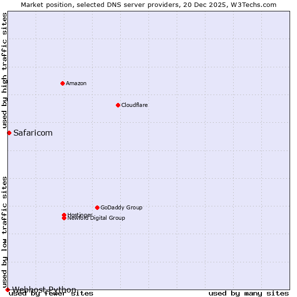 Market position of Safaricom vs. Webhost Python