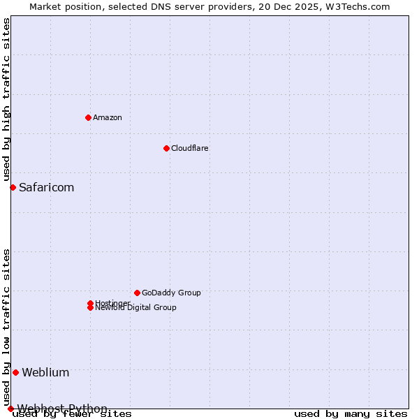 Market position of Weblium vs. Safaricom vs. Webhost Python